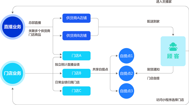 社区团购系统